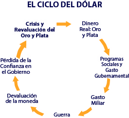 Ciclo del Dólar