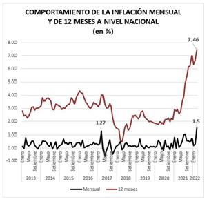 12 meses de inflación en Perú